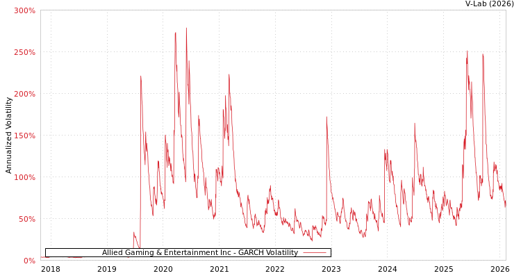 graph of Allied Gaming & Entertainment Inc GARCH