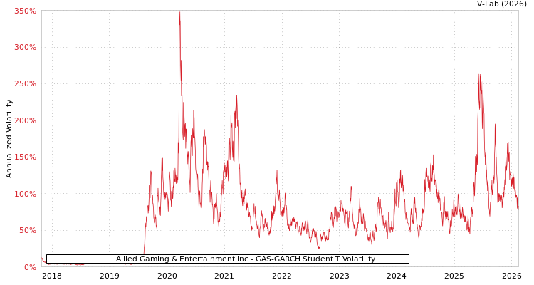 graph of Allied Gaming & Entertainment Inc GAS-GARCH-T