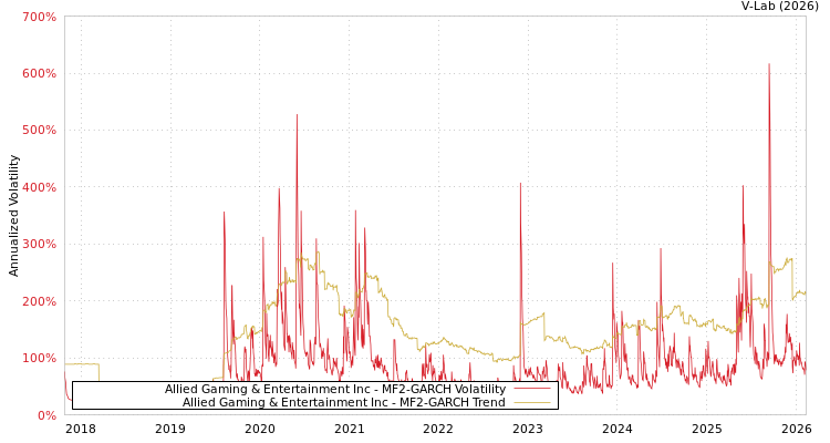 graph of Allied Gaming & Entertainment Inc MF2-GARCH