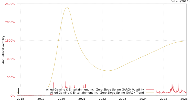 graph of Allied Gaming & Entertainment Inc S0GARCH