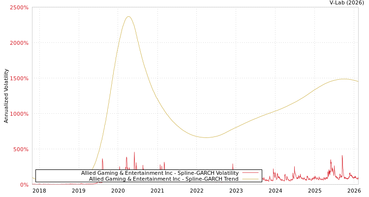graph of Allied Gaming & Entertainment Inc SGARCH