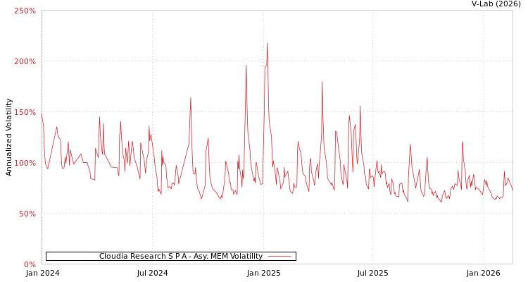 graph of Cloudia Research S P A AMEM