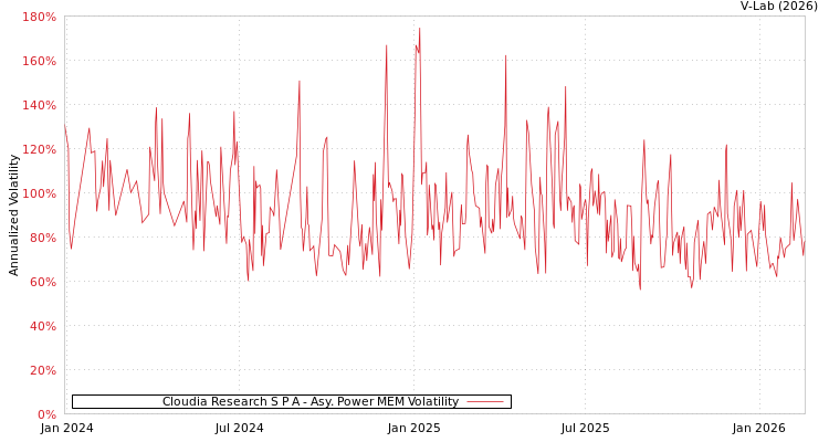 graph of Cloudia Research S P A APMEM