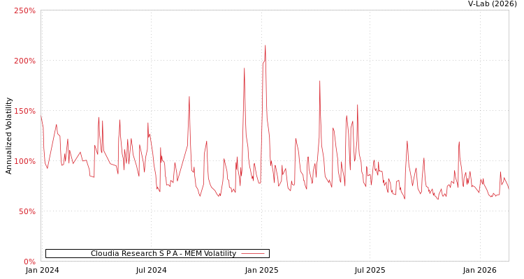 graph of Cloudia Research S P A MEM