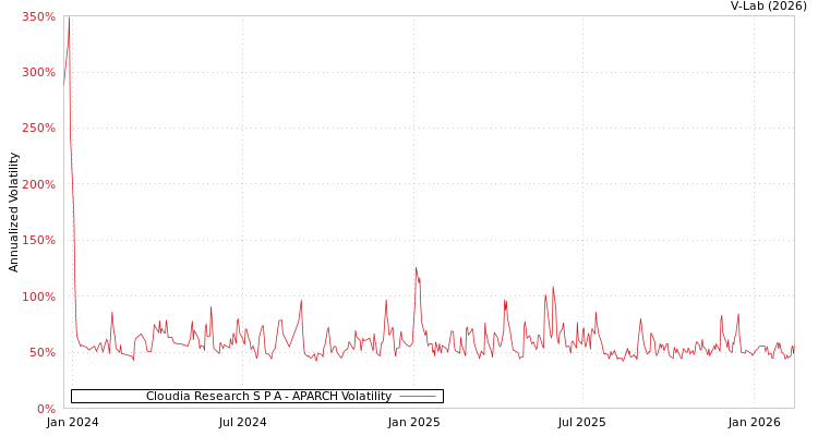 graph of Cloudia Research S P A APARCH