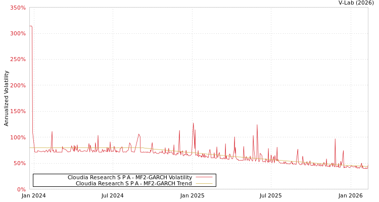graph of Cloudia Research S P A MF2-GARCH