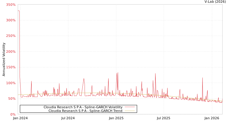 graph of Cloudia Research S P A SGARCH