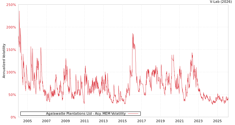 graph of Agalawatte Plantations Ltd AMEM