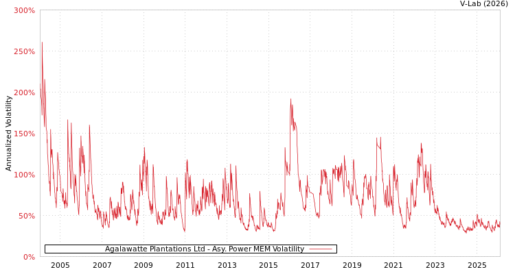 graph of Agalawatte Plantations Ltd APMEM