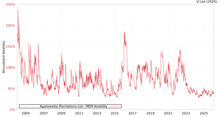 graph of Agalawatte Plantations Ltd MEM