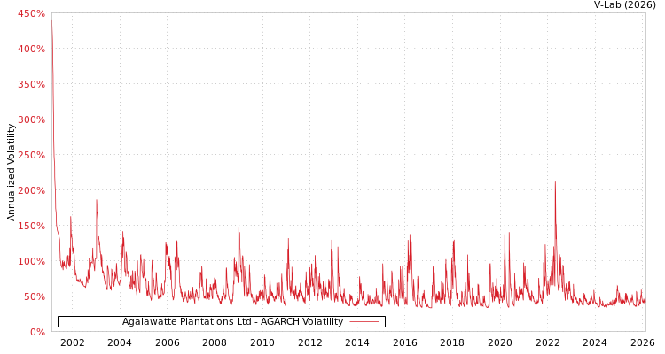 graph of Agalawatte Plantations Ltd AGARCH