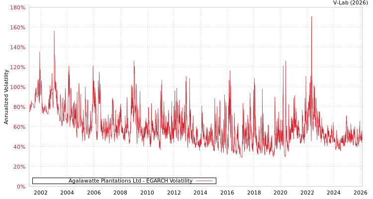 graph of Agalawatte Plantations Ltd EGARCH