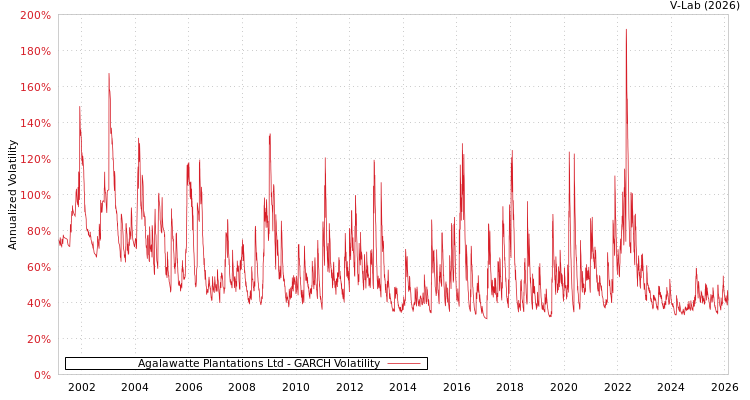 graph of Agalawatte Plantations Ltd GARCH