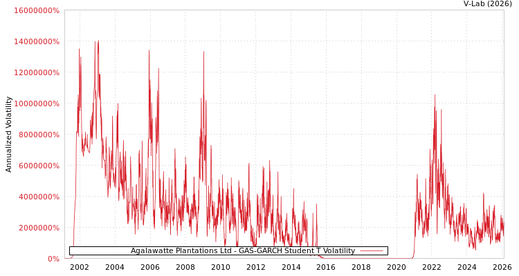 graph of Agalawatte Plantations Ltd GAS-GARCH-T