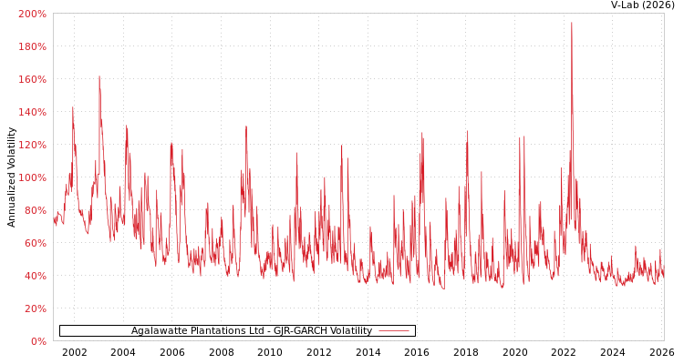 graph of Agalawatte Plantations Ltd GJR-GARCH