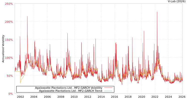 graph of Agalawatte Plantations Ltd MF2-GARCH