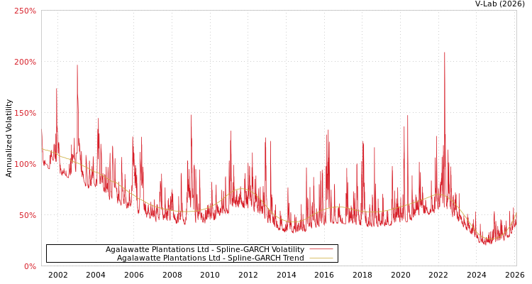graph of Agalawatte Plantations Ltd SGARCH