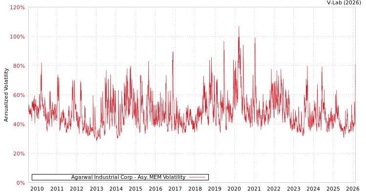 graph of Agarwal Industrial Corp AMEM