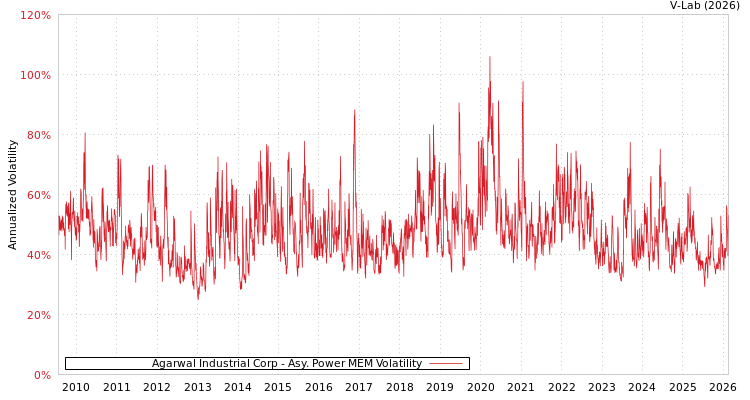 graph of Agarwal Industrial Corp APMEM