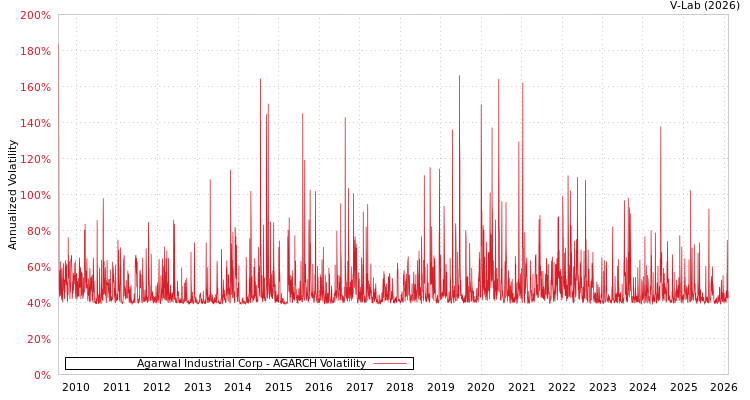 graph of Agarwal Industrial Corp AGARCH