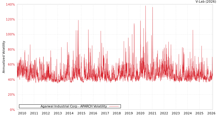 graph of Agarwal Industrial Corp APARCH
