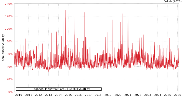 graph of Agarwal Industrial Corp EGARCH