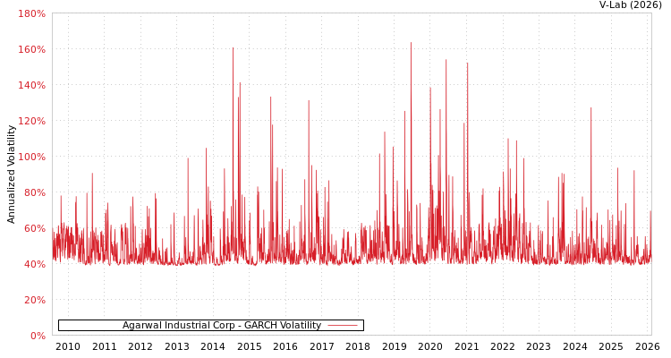 graph of Agarwal Industrial Corp GARCH