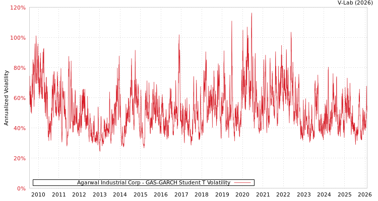 graph of Agarwal Industrial Corp GAS-GARCH-T