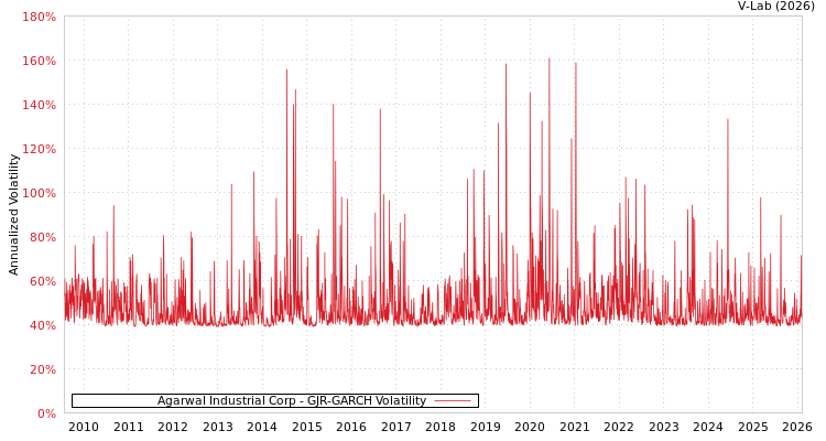 graph of Agarwal Industrial Corp GJR-GARCH