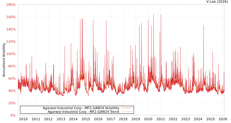 graph of Agarwal Industrial Corp MF2-GARCH