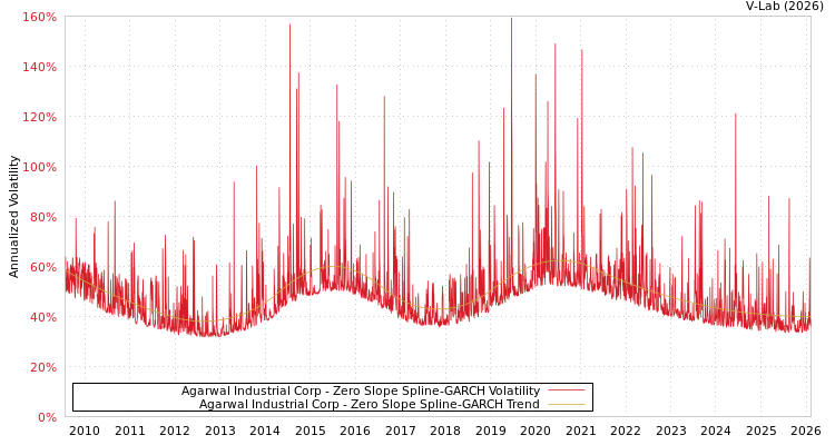 graph of Agarwal Industrial Corp S0GARCH