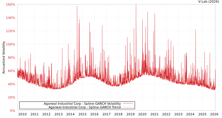 graph of Agarwal Industrial Corp SGARCH