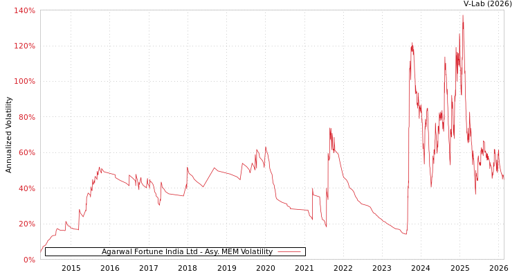 graph of Agarwal Fortune India Ltd AMEM