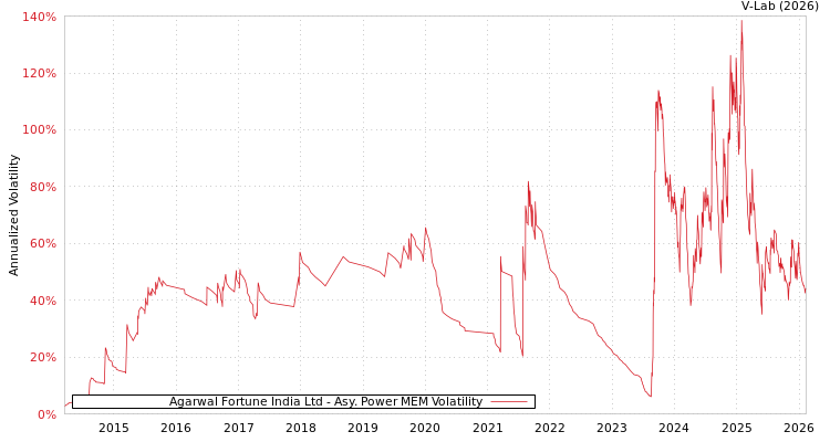 graph of Agarwal Fortune India Ltd APMEM