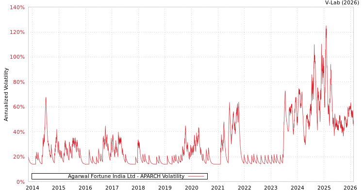 graph of Agarwal Fortune India Ltd APARCH