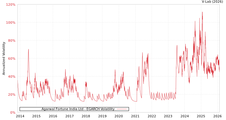 graph of Agarwal Fortune India Ltd EGARCH