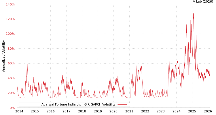 graph of Agarwal Fortune India Ltd GJR-GARCH
