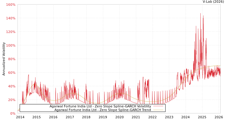 graph of Agarwal Fortune India Ltd S0GARCH