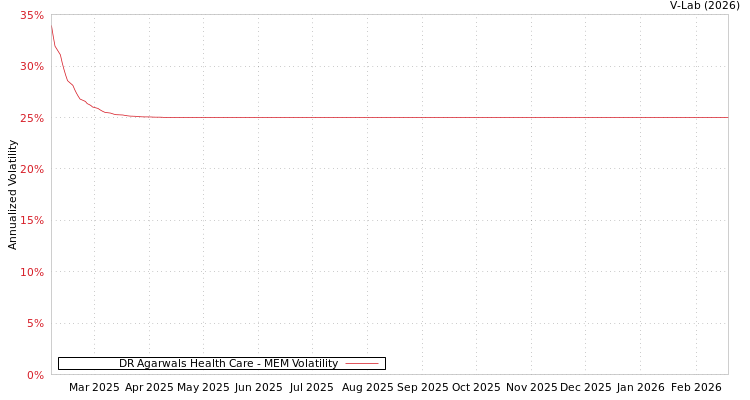 graph of DR Agarwals Health Care MEM