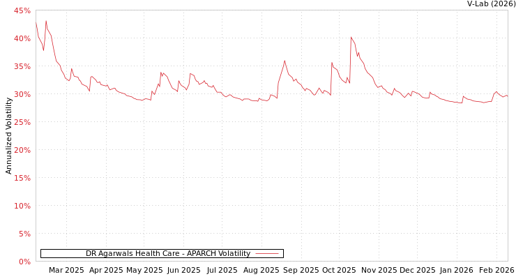 graph of DR Agarwals Health Care APARCH