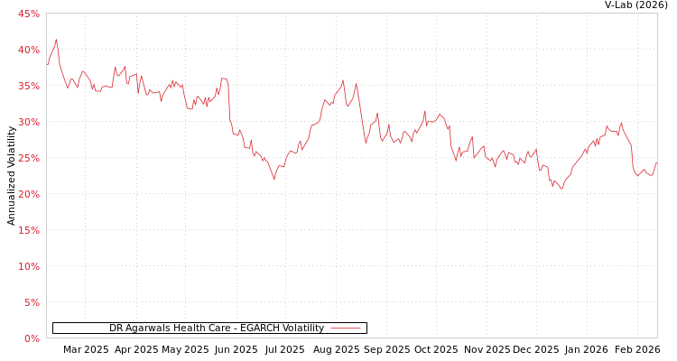 graph of DR Agarwals Health Care EGARCH