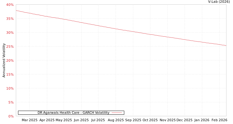 graph of DR Agarwals Health Care GARCH