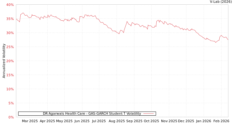 graph of DR Agarwals Health Care GAS-GARCH-T