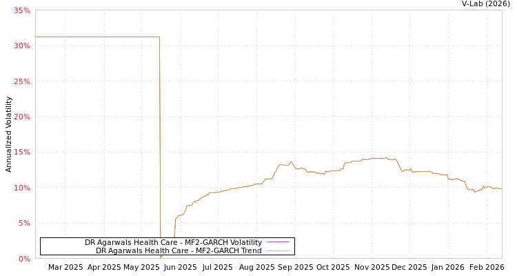 graph of DR Agarwals Health Care MF2-GARCH
