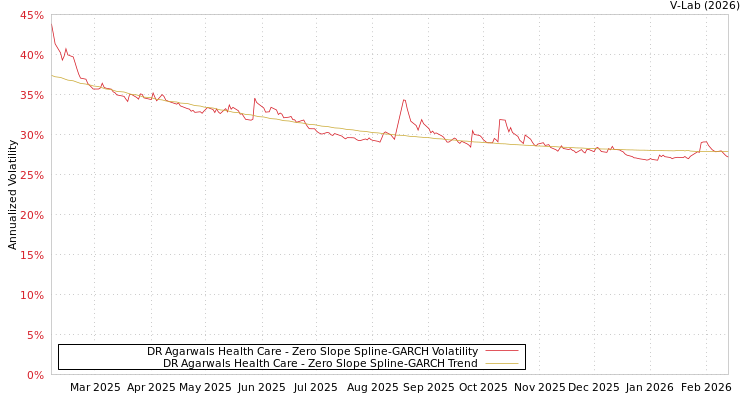 graph of DR Agarwals Health Care S0GARCH