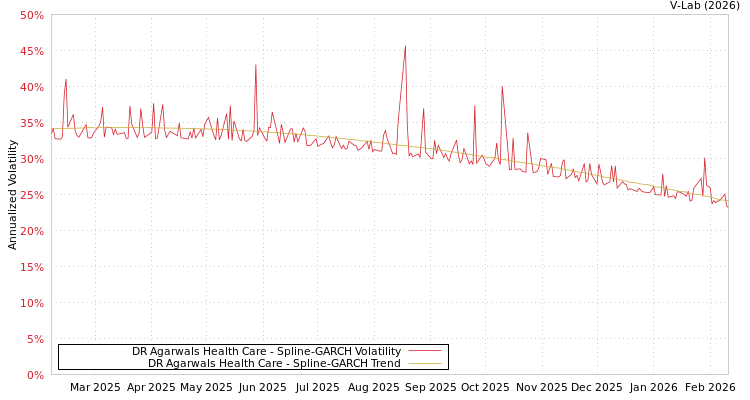 graph of DR Agarwals Health Care SGARCH