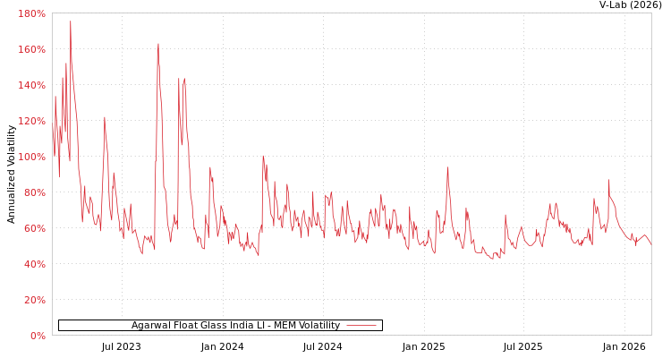 graph of Agarwal Float Glass India LI MEM