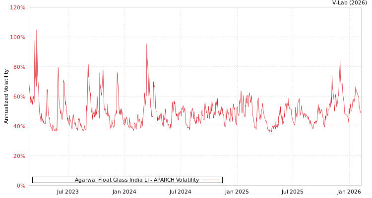 graph of Agarwal Float Glass India LI APARCH