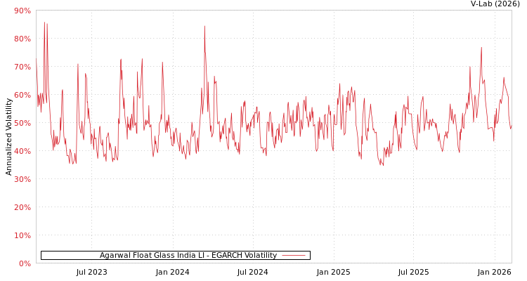 graph of Agarwal Float Glass India LI EGARCH