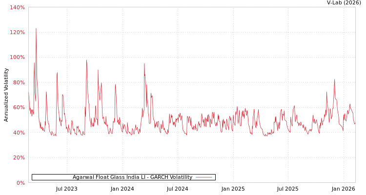 graph of Agarwal Float Glass India LI GARCH